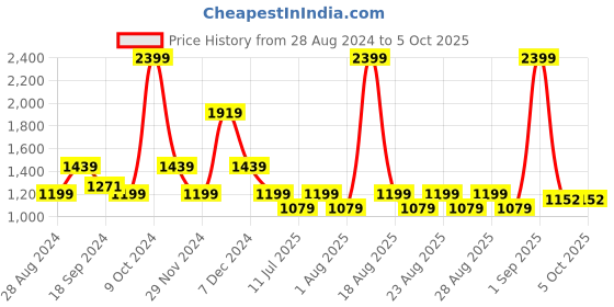 myntra.com One Friday Boys Self Designed Sleeveless Open Front Jacket one friday Price History Graph from 28 Aug 2024 to 4 Oct 2025
