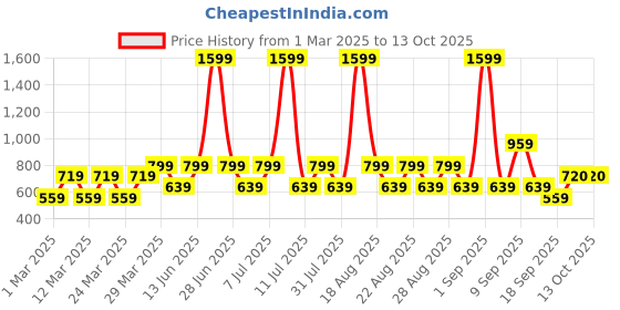 myntra.com One Friday Boys Shorts one friday Price History Graph from 1 Mar 2025 to 11 Oct 2025