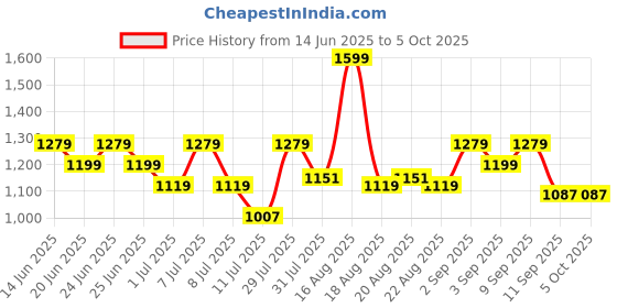 myntra.com One Friday Boys Shorts one friday Price History Graph from 14 Jun 2025 to 4 Oct 2025