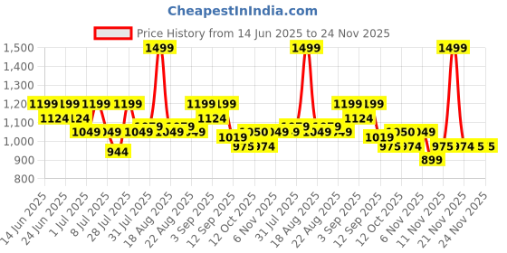 myntra.com One Friday Boys Shorts one friday Price History Graph from 14 Jun 2025 to 24 Nov 2025