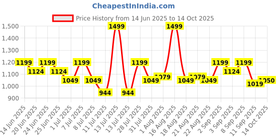 myntra.com One Friday Boys Shorts one friday Price History Graph from 14 Jun 2025 to 14 Oct 2025