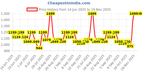 myntra.com One Friday Boys Shorts one friday Price History Graph from 14 Jun 2025 to 18 Nov 2025