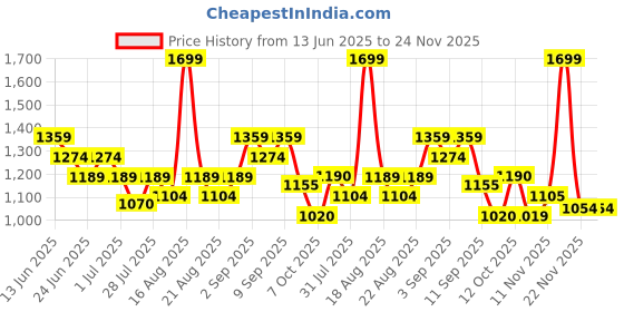 myntra.com One Friday Boys Shorts one friday Price History Graph from 13 Jun 2025 to 22 Nov 2025