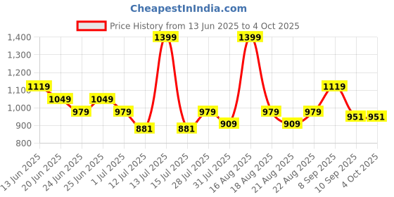 myntra.com One Friday Boys Shorts one friday Price History Graph from 13 Jun 2025 to 4 Oct 2025