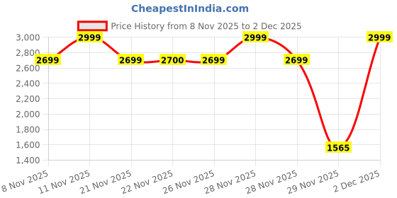 myntra.com One Friday Boys Single-Breasted Four Pieces Suit Set one friday Price History Graph from 8 Nov 2025 to 2 Dec 2025