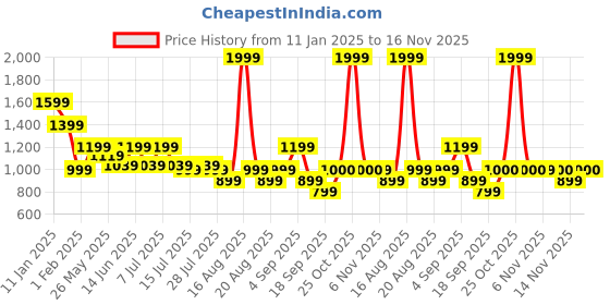 myntra.com One Friday Boys Smart Chinos Trousers one friday Price History Graph from 11 Jan 2025 to 16 Nov 2025