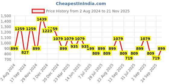 myntra.com One Friday Boys Smart Cotton Regular Trousers one friday Price History Graph from 2 Aug 2024 to 21 Nov 2025