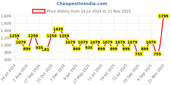 myntra.com One Friday Boys Solid Mid-Rise Regular Fit Chinos Trousers one friday Price History Graph from 24 Jul 2024 to 21 Nov 2025