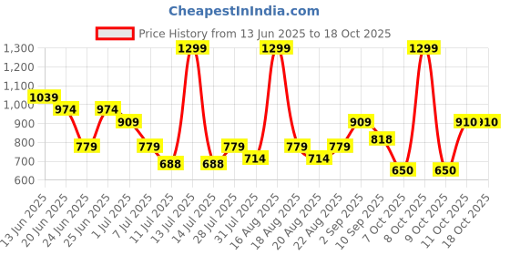 myntra.com One Friday Boys Solid Regular Fit Mid-Rise Knee Length Shorts one friday Price History Graph from 13 Jun 2025 to 18 Oct 2025