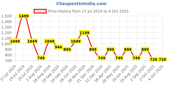 myntra.com One Friday Boys Solid V-Neck Waist Coat one friday Price History Graph from 17 Jul 2024 to 4 Oct 2025