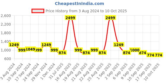 myntra.com One Friday Boys Spread Collar Tailored Jacket one friday Price History Graph from 3 Aug 2024 to 10 Oct 2025