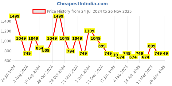 myntra.com One Friday Boys Stretchable Polo T-shirt With Embroidery one friday Price History Graph from 24 Jul 2024 to 26 Nov 2025