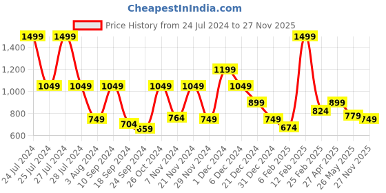 myntra.com One Friday Boys Stretchable Polo T-shirt with Embroidery one friday Price History Graph from 24 Jul 2024 to 27 Nov 2025