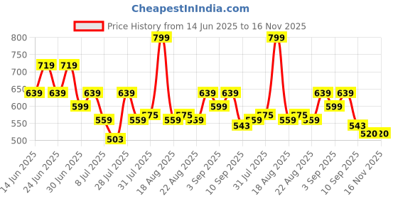 myntra.com One Friday Boys Striped Applique T-shirt one friday Price History Graph from 14 Jun 2025 to 16 Nov 2025