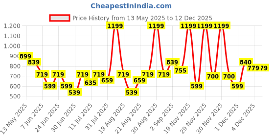 myntra.com One Friday Boys Striped Applique T-shirt one friday Price History Graph from 13 May 2025 to 12 Dec 2025