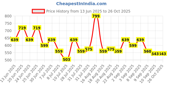 myntra.com One Friday Boys Striped Pockets T-shirt one friday Price History Graph from 13 Jun 2025 to 26 Oct 2025