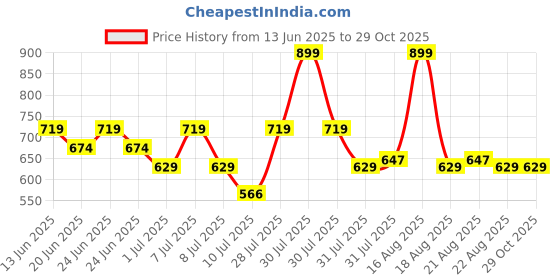myntra.com One Friday Boys Striped Pockets T-shirt one friday Price History Graph from 13 Jun 2025 to 29 Oct 2025