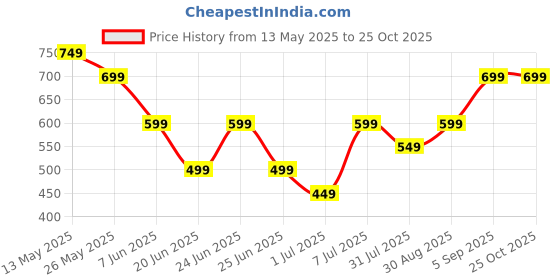 myntra.com One Friday Boys Striped Pockets T-shirt one friday Price History Graph from 13 May 2025 to 25 Oct 2025
