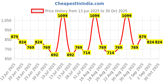 myntra.com One Friday Boys Striped Polo Collar Pure Cotton T-Shirt one friday Price History Graph from 13 Jun 2025 to 30 Oct 2025