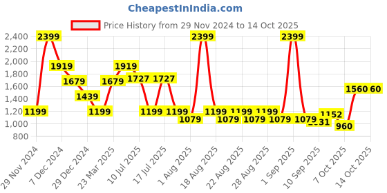 myntra.com One Friday Boys Striped Pullover one friday Price History Graph from 29 Nov 2024 to 4 Oct 2025