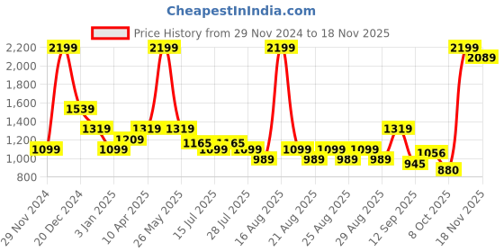 myntra.com One Friday Boys Striped Pullover one friday Price History Graph from 29 Nov 2024 to 18 Nov 2025