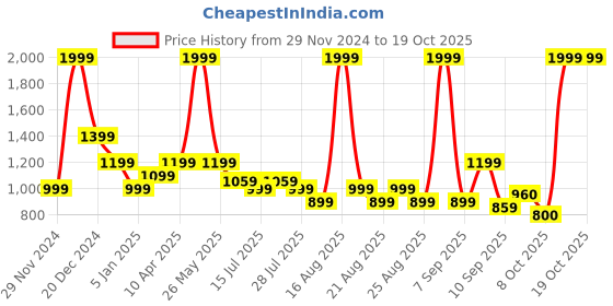 myntra.com One Friday Boys Striped Pullover one friday Price History Graph from 29 Nov 2024 to 18 Oct 2025