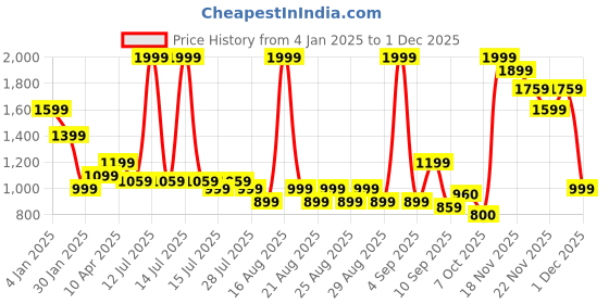 myntra.com One Friday Boys Striped Pullover one friday Price History Graph from 4 Jan 2025 to 1 Dec 2025