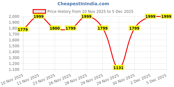 myntra.com One Friday Boys Striped Pullover one friday Price History Graph from 10 Nov 2025 to 5 Dec 2025