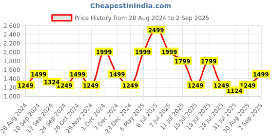 myntra.com One Friday Boys Striped Turtle Neck Long Sleeves Pullover Sweater one friday Price History Graph from 28 Aug 2024 to 2 Sep 2025