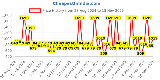 myntra.com One Friday Boys Striped Waist Cotton Shorts one friday Price History Graph from 28 Aug 2024 to 14 Nov 2025