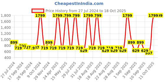 myntra.com One Friday Boys Sweater Vest one friday Price History Graph from 27 Jul 2024 to 18 Oct 2025