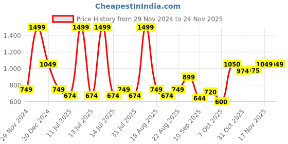myntra.com One Friday Boys Sweatshirt one friday Price History Graph from 29 Nov 2024 to 24 Nov 2025
