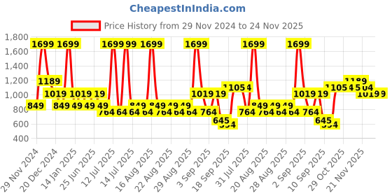 myntra.com One Friday Boys Sweatshirt one friday Price History Graph from 29 Nov 2024 to 24 Nov 2025