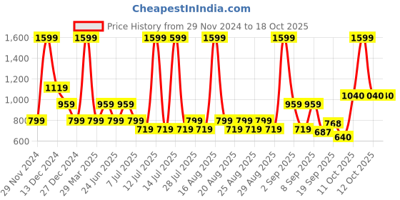 myntra.com One Friday Boys Sweatshirt one friday Price History Graph from 29 Nov 2024 to 17 Oct 2025
