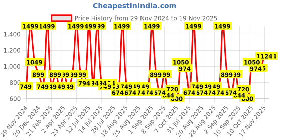 myntra.com One Friday Boys Sweatshirt one friday Price History Graph from 29 Nov 2024 to 18 Nov 2025