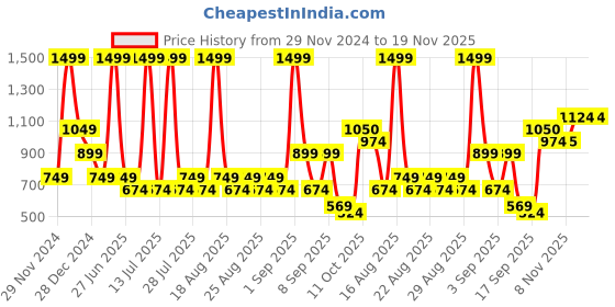 myntra.com One Friday Boys Sweatshirt one friday Price History Graph from 29 Nov 2024 to 18 Nov 2025