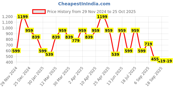 myntra.com One Friday Boys T-shirt one friday Price History Graph from 29 Nov 2024 to 25 Oct 2025