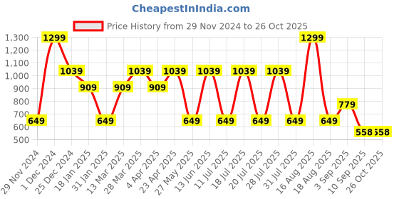 myntra.com One Friday Boys T-shirt one friday Price History Graph from 29 Nov 2024 to 25 Oct 2025