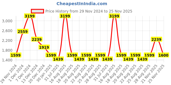 myntra.com One Friday Boys Tailored Jacket one friday Price History Graph from 29 Nov 2024 to 25 Nov 2025