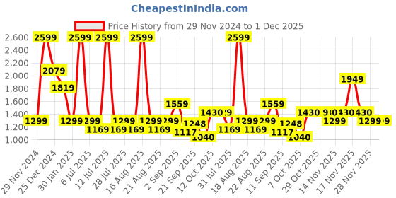 myntra.com One Friday Boys Tailored Jacket with Embroidered one friday Price History Graph from 29 Nov 2024 to 1 Dec 2025