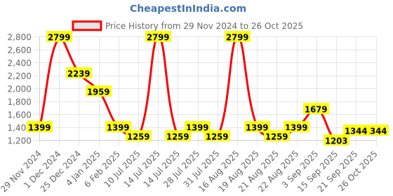 myntra.com One Friday Boys Tailored Jacket with Embroidered one friday Price History Graph from 29 Nov 2024 to 25 Oct 2025