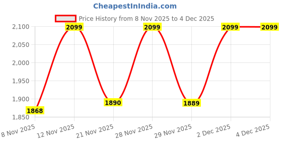 myntra.com One Friday Boys Textured Classic Low-Rise Trousers one friday Price History Graph from 8 Nov 2025 to 3 Dec 2025