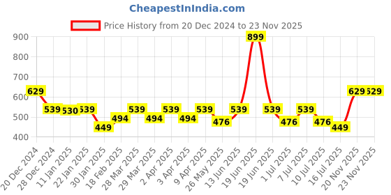 myntra.com One Friday Boys Trousers one friday Price History Graph from 20 Dec 2024 to 23 Nov 2025