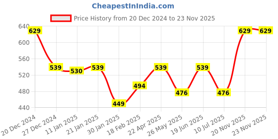 myntra.com One Friday Boys Trousers one friday Price History Graph from 20 Dec 2024 to 22 Nov 2025
