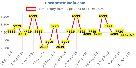myntra.com One Friday Boys Two-piece Party Suits one friday Price History Graph from 24 Jul 2024 to 10 Oct 2025
