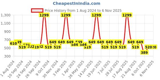 myntra.com One Friday Boys White Comfort Printed Casual Shirt one friday Price History Graph from 1 Aug 2024 to 3 Nov 2025