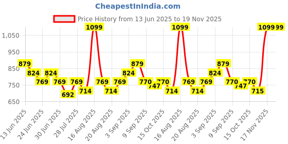myntra.com One Friday Boys White Regular Short Sleeve Solid T-Shirts one friday Price History Graph from 13 Jun 2025 to 18 Nov 2025
