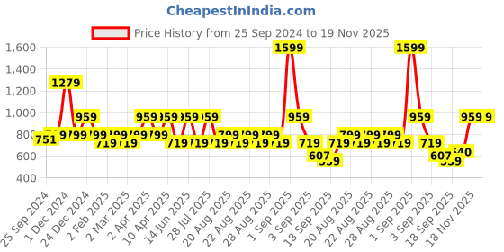 myntra.com One Friday Boys Woven Sleeveless Waistcoat one friday Price History Graph from 25 Sep 2024 to 18 Nov 2025