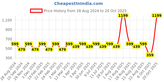 myntra.com One Friday Boys Yellow Comfort Printed Casual Shirt one friday Price History Graph from 28 Aug 2024 to 20 Oct 2025