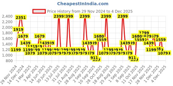 myntra.com One Friday Checked A-Line Dress one friday Price History Graph from 29 Nov 2024 to 4 Dec 2025